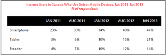 Mobile internet users in Canada